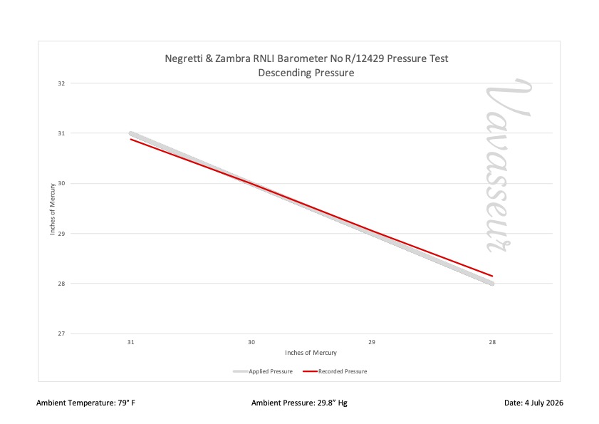 RNLI Barometer No R12429 Performance Chart