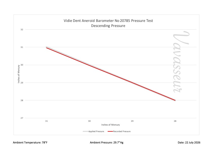 Vidie Dent Barometer No 20785 Performance Chart