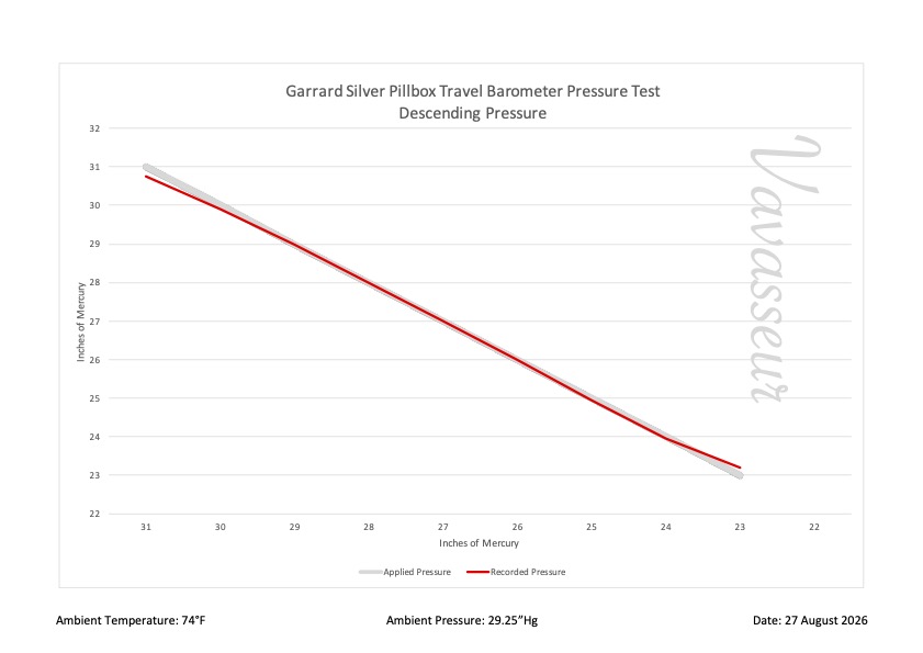 Garrard Silver Pillbox Travel Barometer Performance Chart