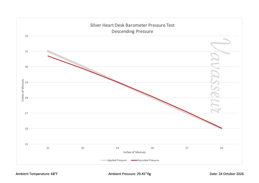 SIlver Heart Desk Barometer Performance Chart